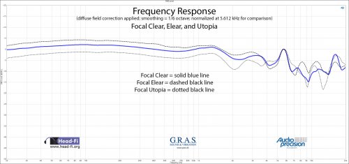 Frequency Response DF - Normalize 5.612 kHz - Focal Clear - Elear - Utopia.jpg Frequency Response DF - Normalize 5.612 kHz - Focal Clear - Elear - Utopia.jpg