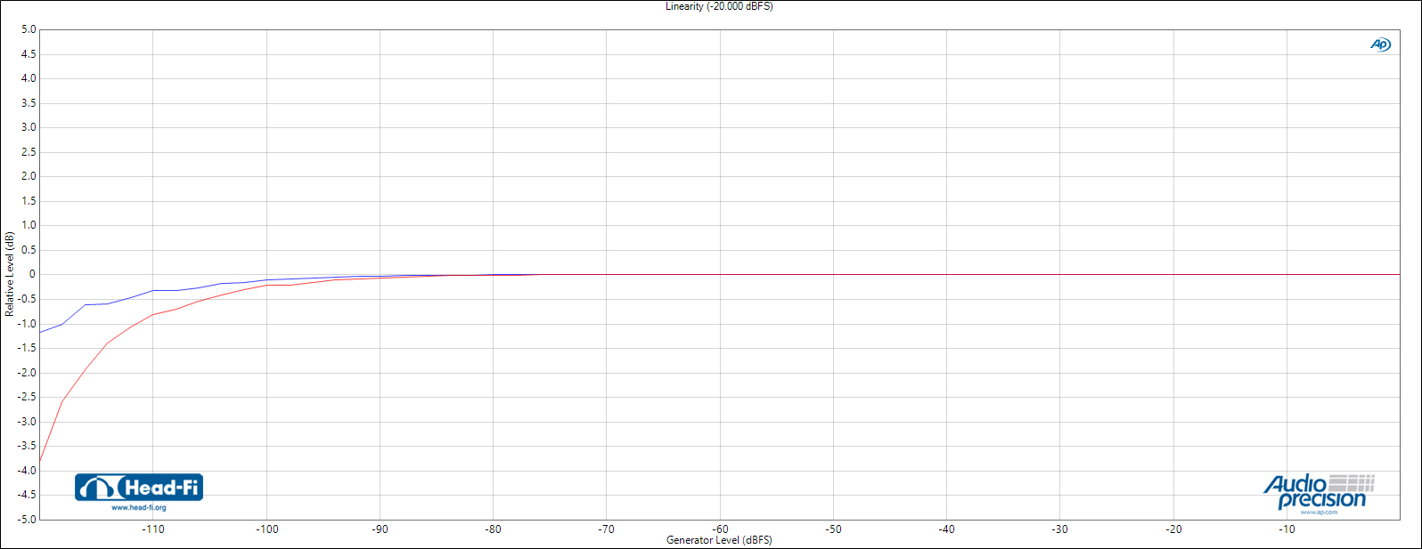 Linearity_DAC3_digi unbal out_ana unbal in_61pts.jpg