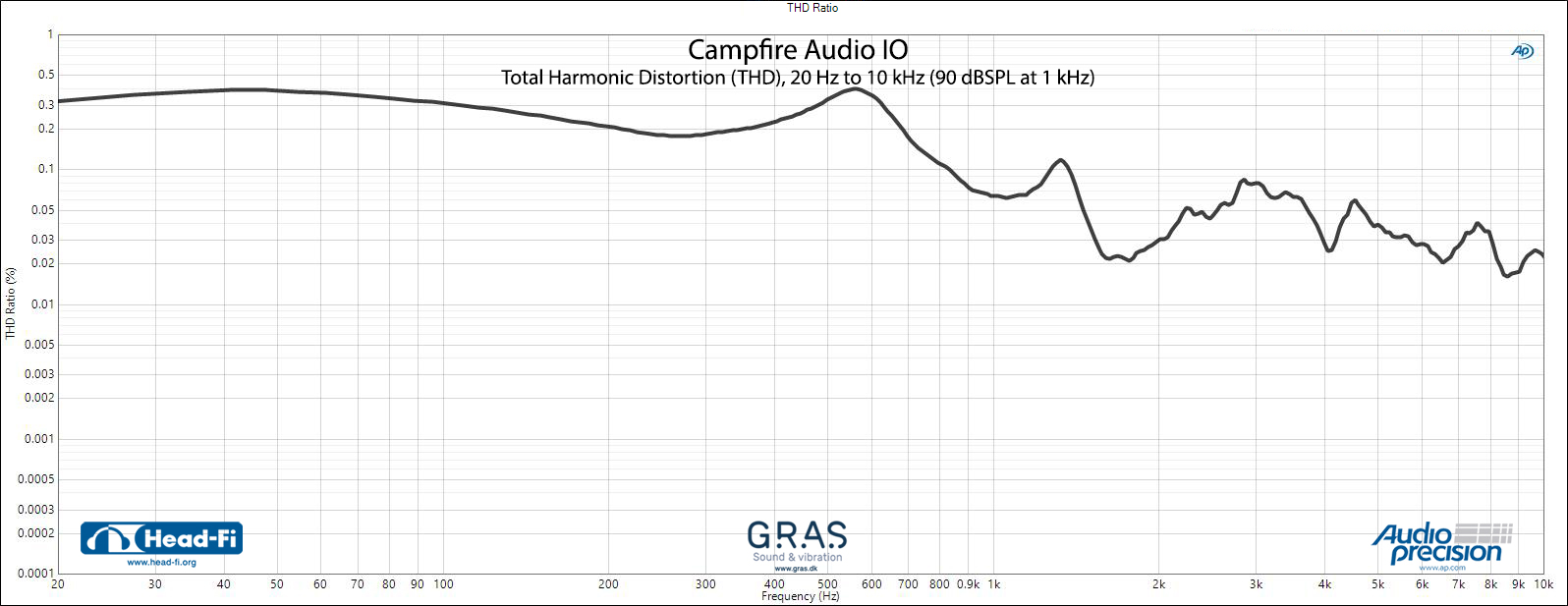 Campfire-Audio-IO---THD.jpg