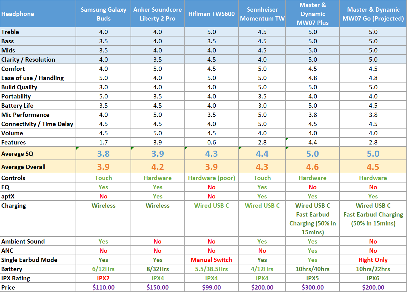 TWS Headphone Comparison Headphone Reviews and Discussion