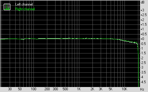 Apple Lightning Adapter Audio Quality Measurements