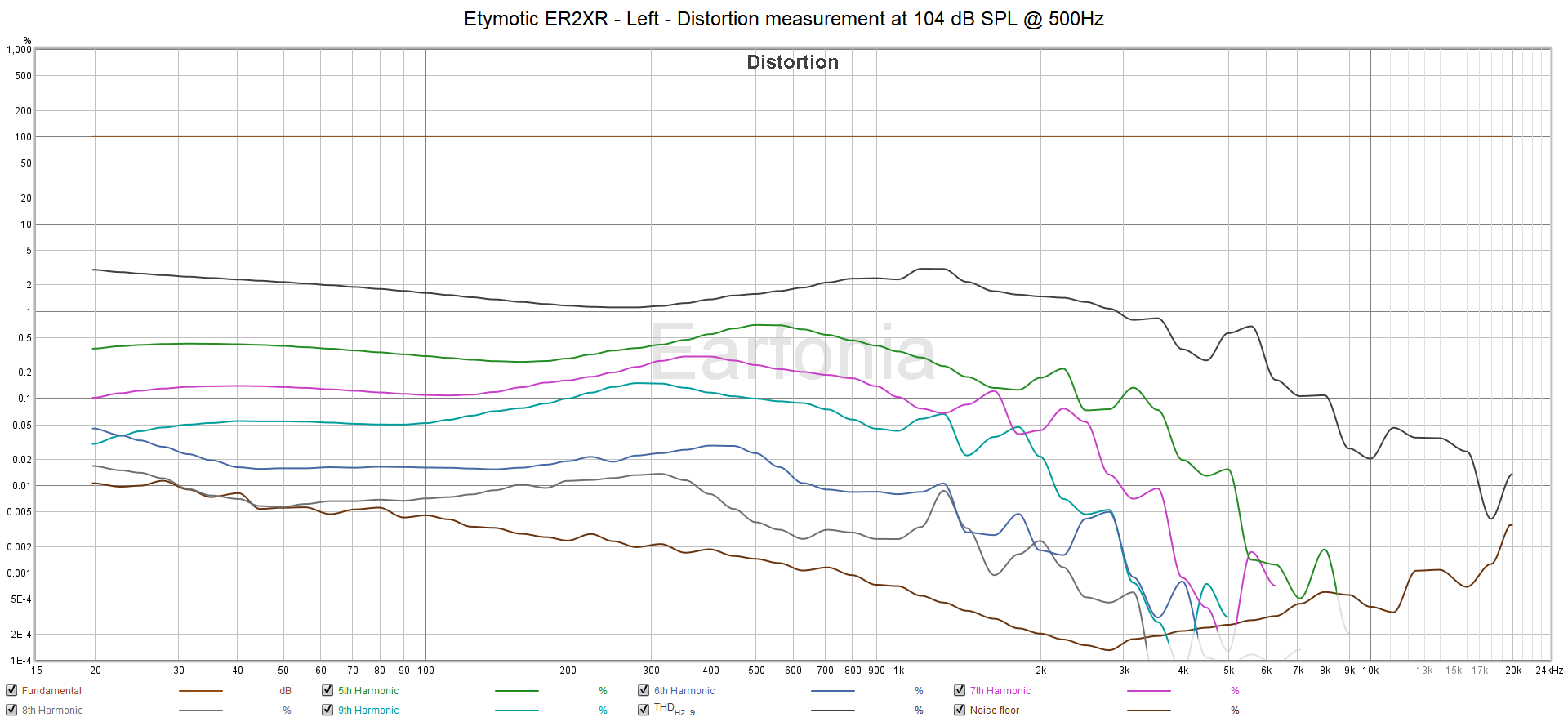 M11 Etymotic ER2XR - Left - THD at 104 dB SPL.png M11 Etymotic ER2XR - Left - THD at 104 dB SPL.png