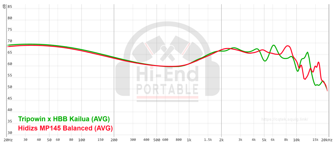 Tripowin x HBB Kailua vs Hidizs MP145 Rose Gold Balanced.png