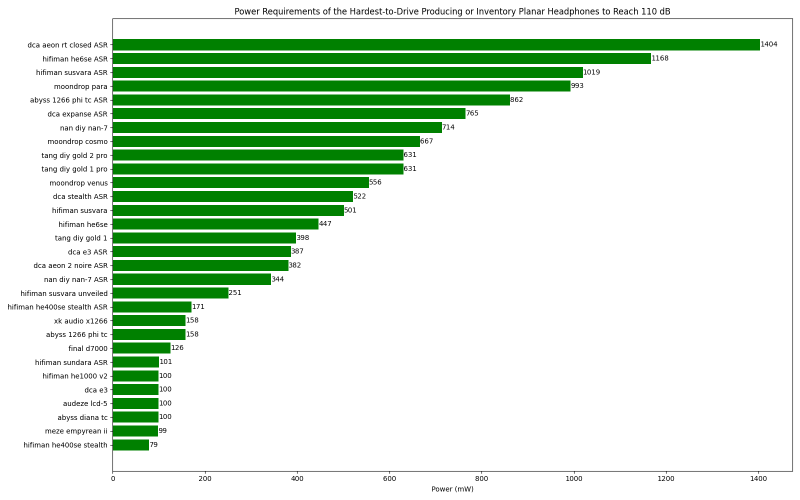 Power Requirements of the Hardest-to-Drive Producing or Inventory Planar Headphones to Reach 1...png