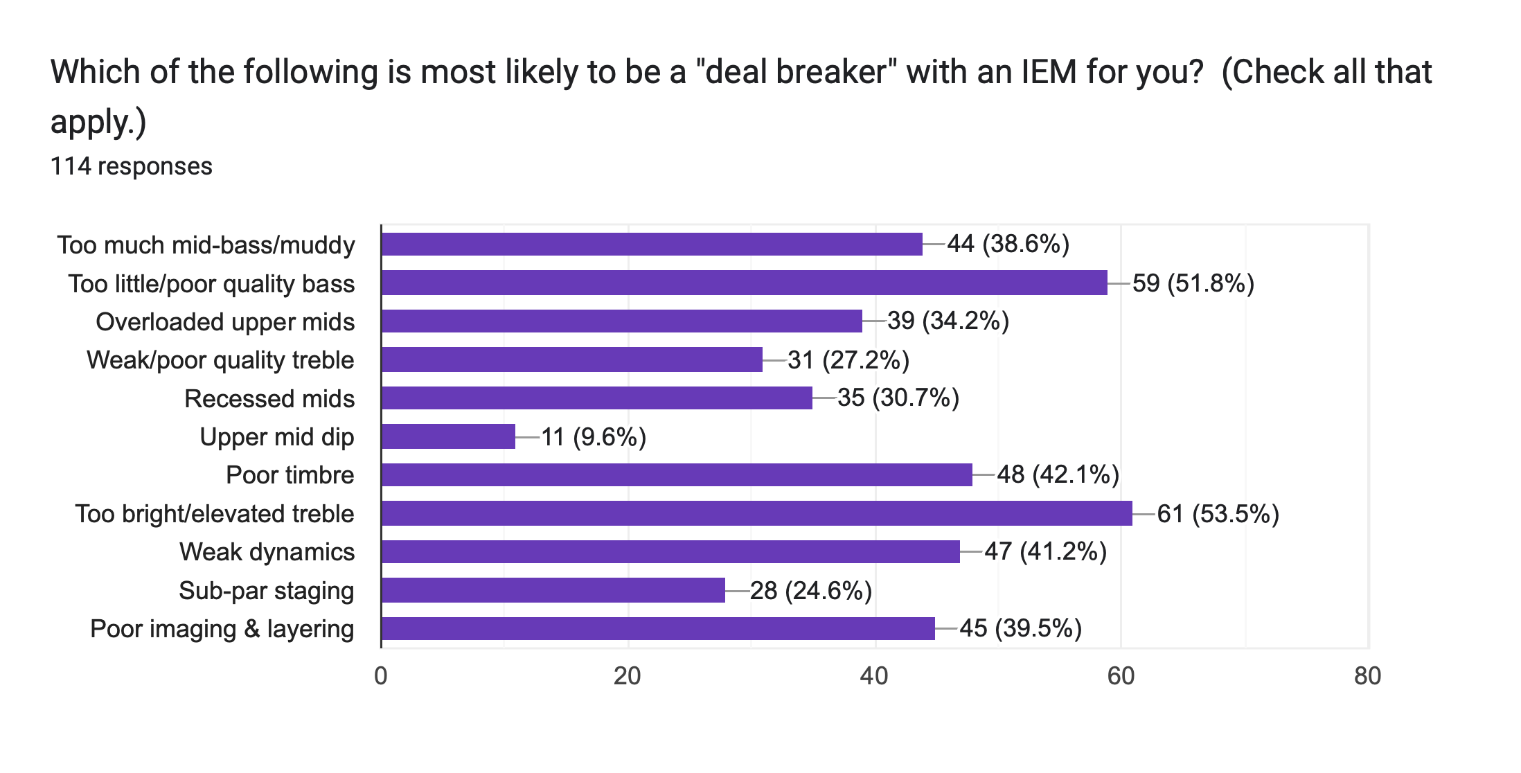 Forms response chart. Question title: Which of the following is most likely to be a deal breaker with an IEM for you?  (Check all that apply.). Number of responses: 114 responses.