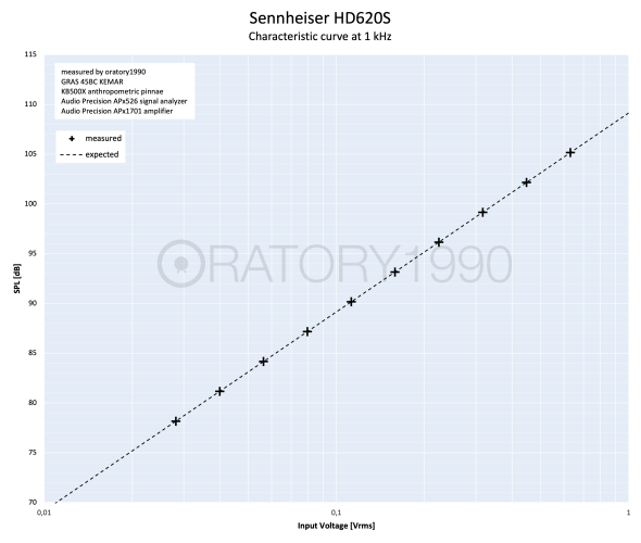 Sennheiser HD620S characteristic curve 1 kHz.png