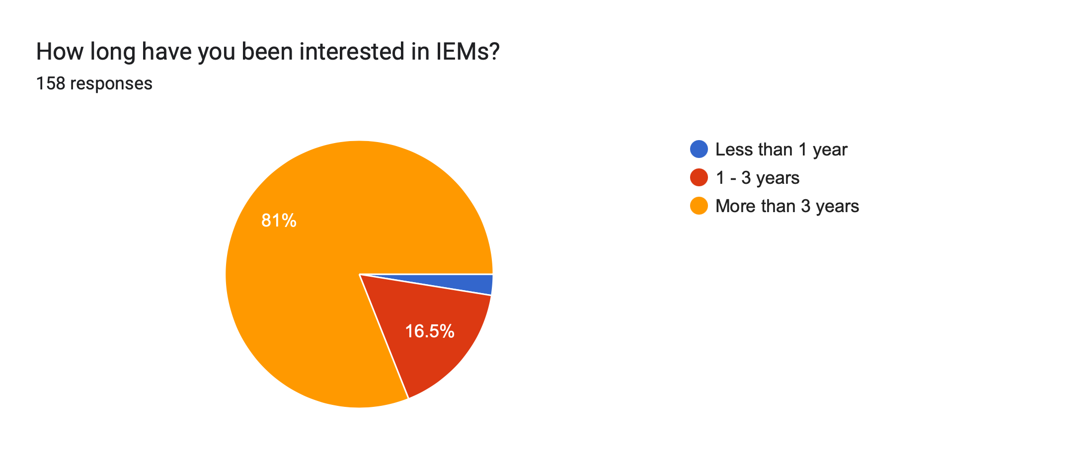 Forms response chart. Question title: How long have you been interested in IEMs?. Number of responses: 158 responses.
