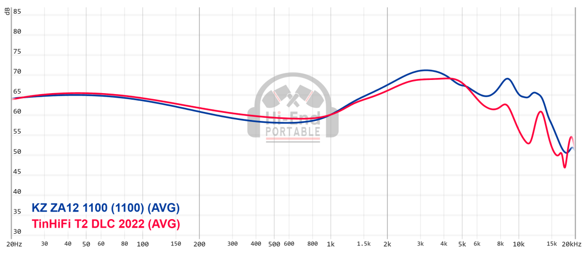 KZ ZA12 1100 vs TinHiFi t2 DLC 2022.png