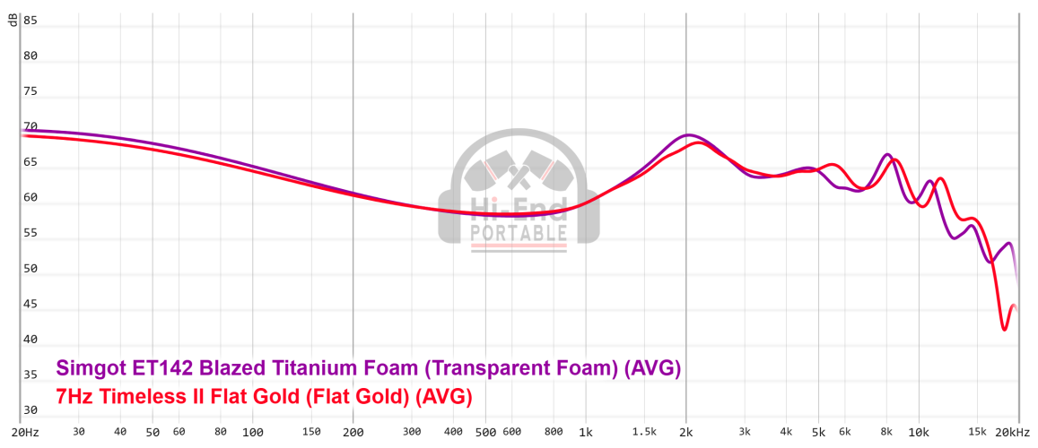 Simgot ET142 Blazed Titanium Foam vs 7Hz Timeless II Flat Gold.png