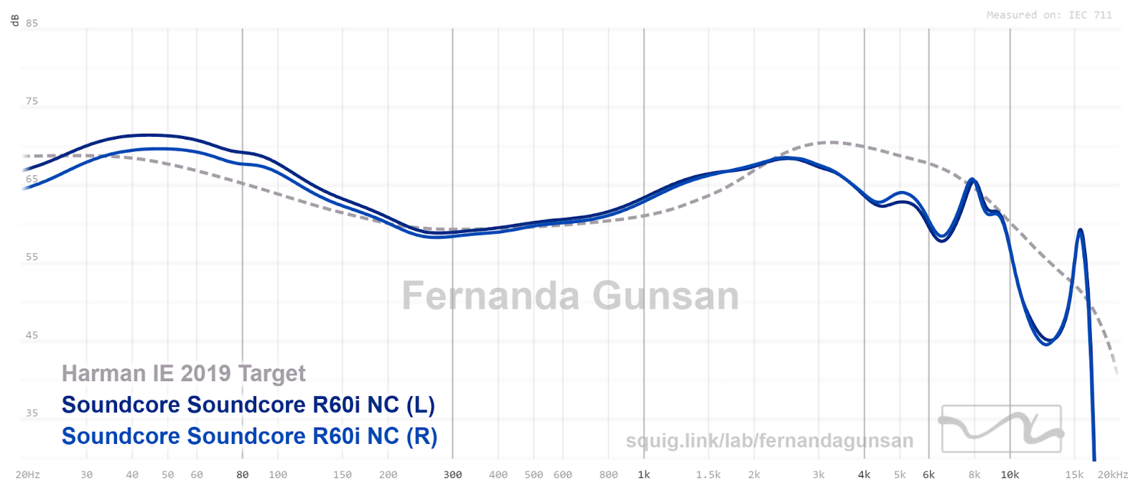 Sound Core R50i Graph Soundcore r60i nc / p20i - Reviews | Headphone Reviews and Discussion ...