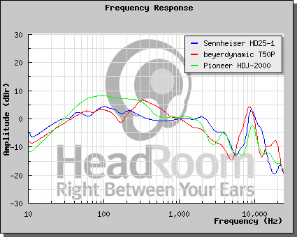 Beyerdynamic DT1350, T50p, Sennheiser 