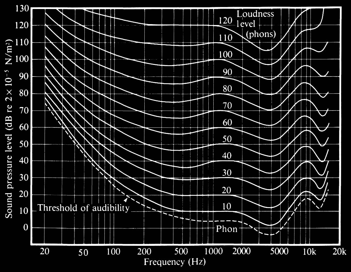 Кривые флетчера. Таблица флетчера мэнсона. Кривая громкости флетчера-мэнсона. Кривые восприятия громкости. Кривые флетчера мэнсона.