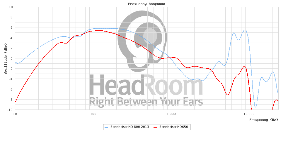 HD800 to HD650 Sound Signature 