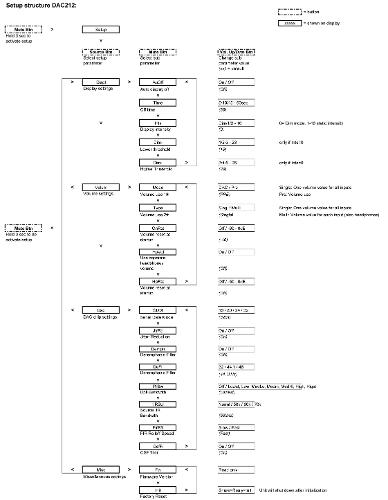 DAC212SetupStructure.jpg